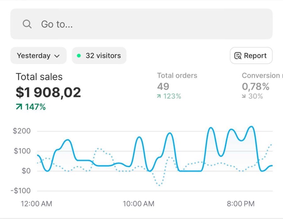 Shopify analytics: $1,908.02 total sales, up 147%, 49 orders